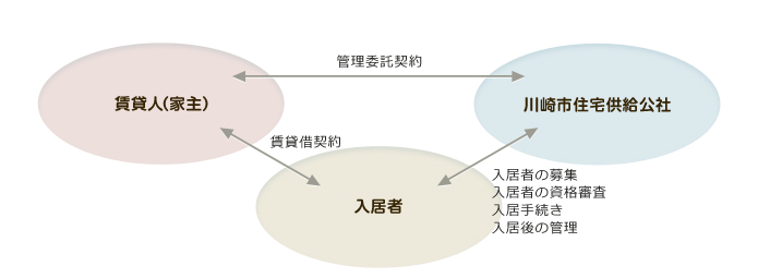 一般賃貸住宅とは
