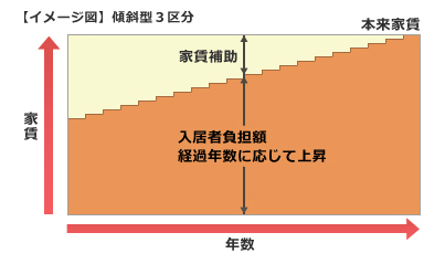 傾斜型3区分住宅