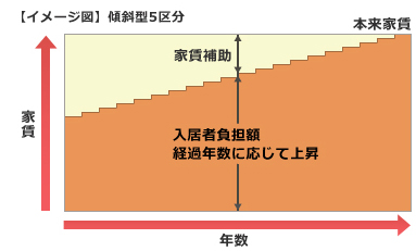 傾斜型5区分住宅