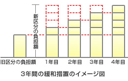 3年間の緩和措置のイメージ図