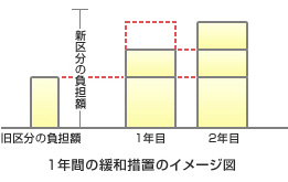 1年間の緩和措置のイメージ図